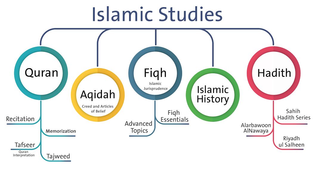 Islamic studies books and educational materials