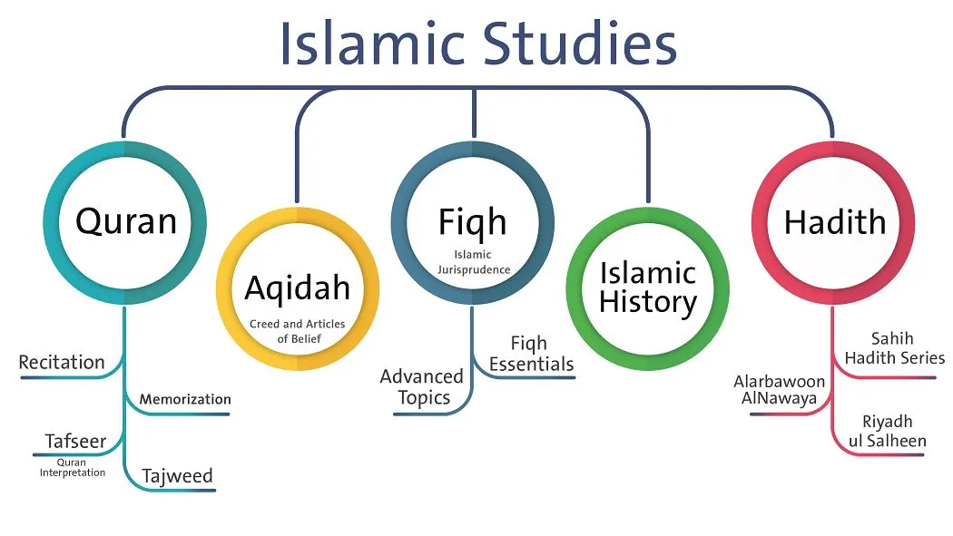 Islamic studies books, prayer beads and educational materials for Shia Islamic learning